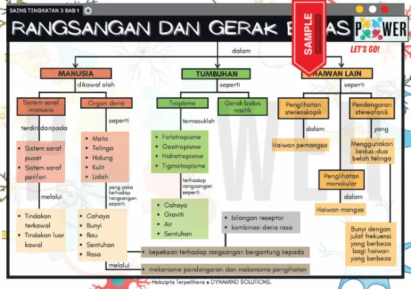 PDF Nota Sains Tingkatan 3 KSSM