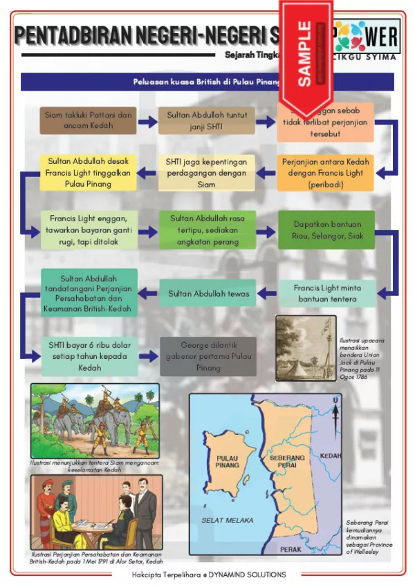 Nota Sejarah KSSM Tingkatan 3 PDF